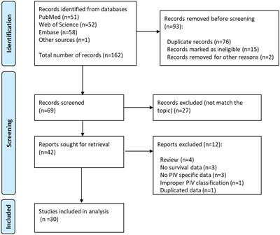 Prognostic significance of the pretreatment pan-immune-inflammation value in cancer patients: an updated meta-analysis of 30 studies